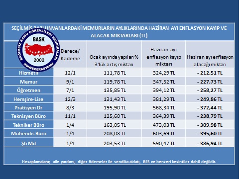 “TÜİK’in Anlaşılamayan Mucizesi (!) İle Memur ve Emeklilerinin Enflasyon Alacağı % 5.45, Temmuz Ayı Artışı % 8.45 Oldu.”