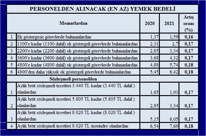 Bu Kadarına da Pes Doğrusu:memurun Aylığına % 3 Yemeğine % 18 Artış.