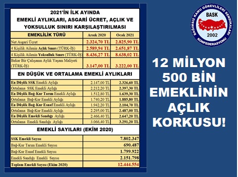 12 Milyon 500 Bin Emeklinin Açlık Korkusu