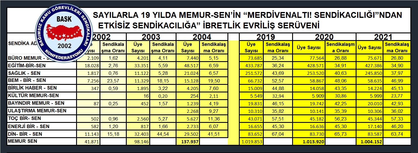 Sayılarla 19 Yılda MEMUR-SEN’in “Merdivenaltı! Sendikacılığı”ndan Etkisiz Sendikacılığa” İbretlik Evriliş Serüveni