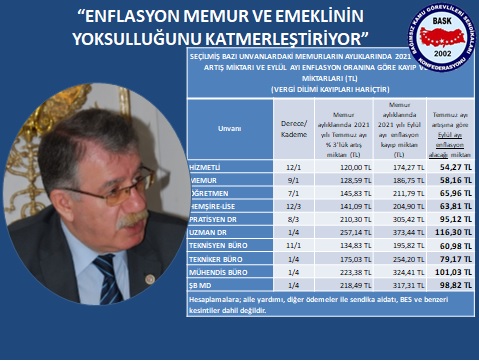 Genel Başkan Bayram Zengin:BASK: “Enflasyon Memur ve Emeklinin Yoksulluğunu Katmerleştiriyor”