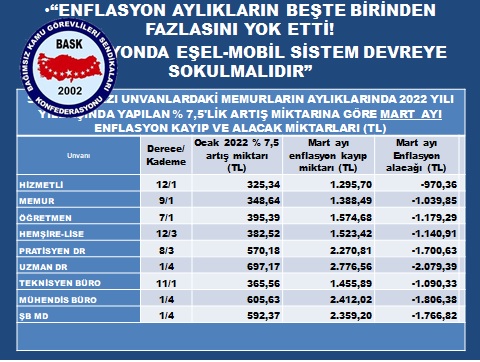 BASK: “Enflasyon Aylıkların Beşte Birinden Fazlasını Yok Etti! Enflasyonda Eşel-Mobil Sistem Devreye Sokulmalıdır’’