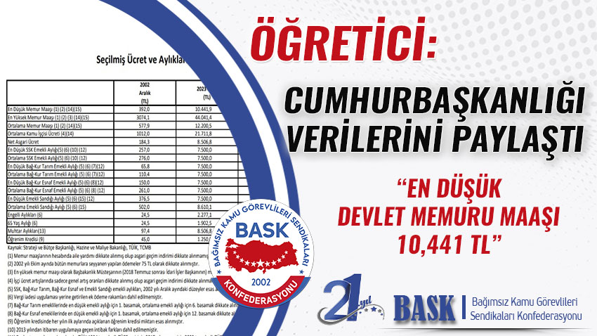 Cumhurbaşkanlığı Verilerini Paylaştı. "En Düşük Devlet Memuru Maaşı 10,441 TL"