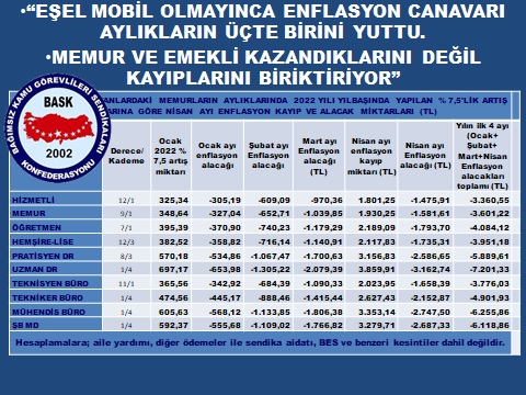 BASK: “Eşel Mobil Olmayınca Enflasyon Canavarı Aylıkların Üçte Birini Yuttu. Memur ve Emekli Kazandıklarını Değil Kayıplarını Biriktiriyor”